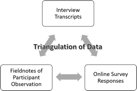  Triangulating Qualitative Data: An Artful Exploration